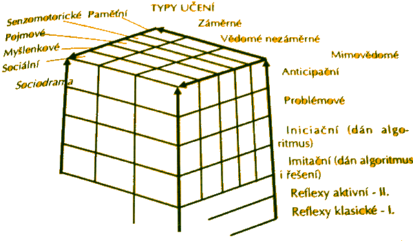 Učení