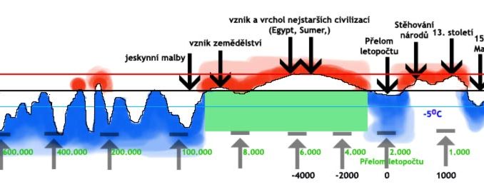 klimatické změny v historii